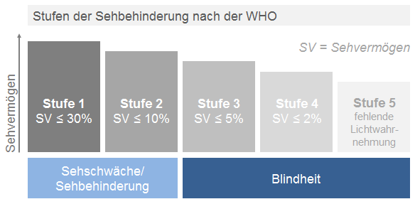 Who Sehbehinderungsstufen